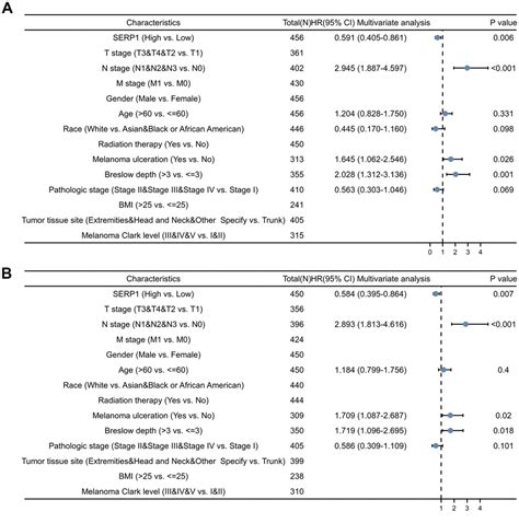 Low Expression Of Endoplasmic Reticulum Stress Related Gene Serp1 Is