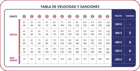 Tabla De Velocidad De La Dgt