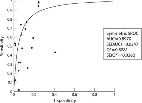 Summary Receiver Operating Characteristic Sroc Curve For Commercial Download Scientific