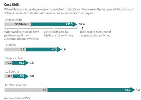 Wall Street Journal Show How Medicare Advantage Plans Restrict Medical