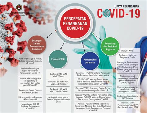 Percepatan Penanggulangan Covid Kementerian Koordinator Bidang