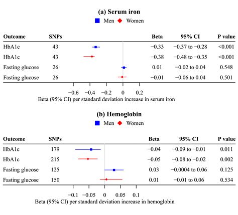 Sex Differences In The Association Of Fasting Glucose With Hba1c And Their Consequences For