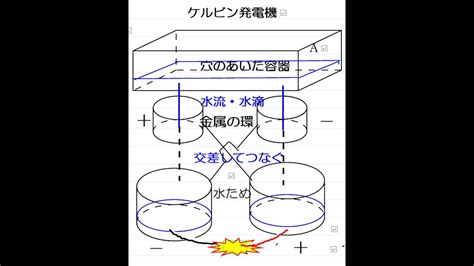 ケルビン発電機の作り方 A4ファイルスタンドを使ってMake a Kelvin water dropper with A4