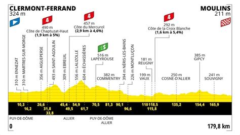 Tour de France 2023 Le profil de la 11e étape Les sprinteurs à leur