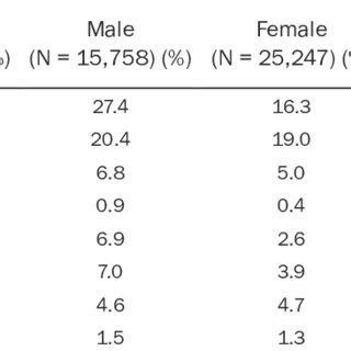 Prevalence Of Cardiovascular Diseases And Sex Differences In Patients