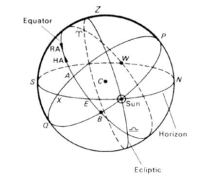 declination - How do you draw the ecliptic on a celestial sphere sketch ...