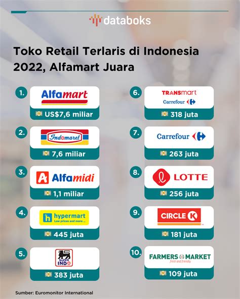 Inilah Toko Retail Terlaris Di Indonesia 2022 Alfamart Juara