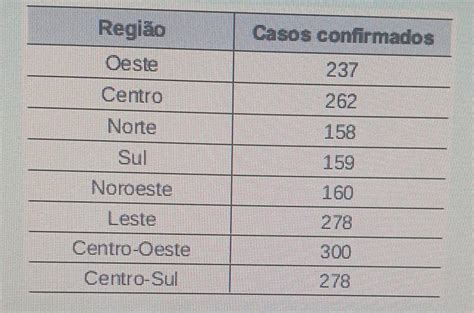 Em uma cidade o número de casos de dengue confirmados aumentou