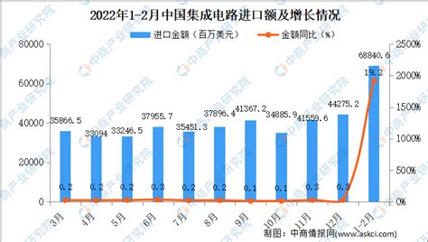 2022年1 2月中国集成电路进口数据统计分析 中商情报网