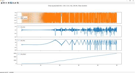 Signal Analysis Negative Instantaneous Frequency With Hilbert