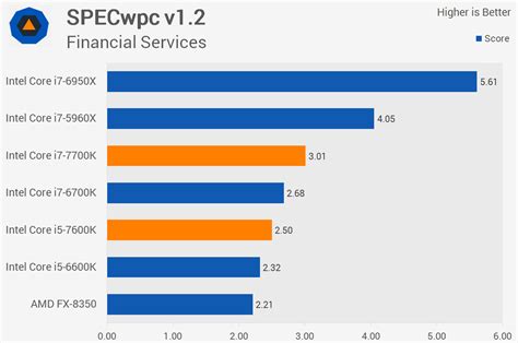Intel Core i7-7700K & Core i5-7600K Review > Simulated Applications ...