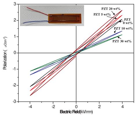 P E Hysteresis Loops Of Pzt Pvdf Nanofiber Composites Prepared With