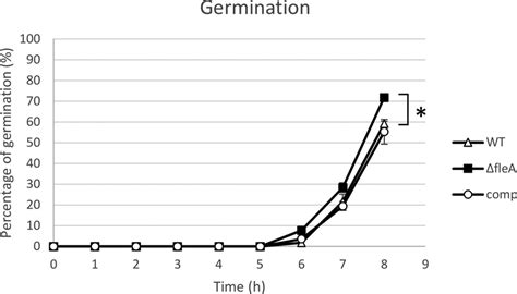 The germination of conidia. The germination rates of parental, fleA ... 