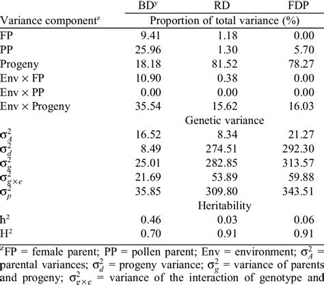 Variance Component Broad Sense Heritability H 2 And Narrow Sense