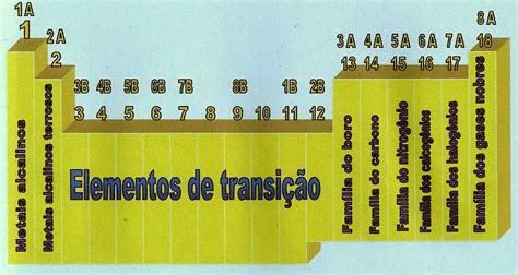 Aprendendo quimica on-line: A Tabela Periódica