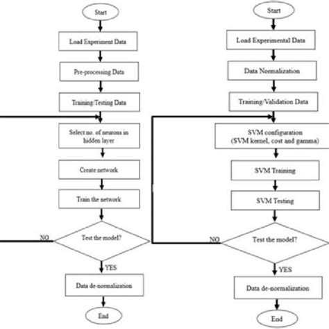 Flow Chart A Ann And B Svr Prediction Model Download Scientific Diagram