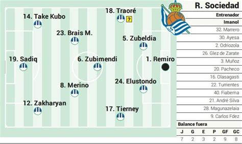 Alineación posible de la Real contra el Villarreal en LaLiga EA Sports