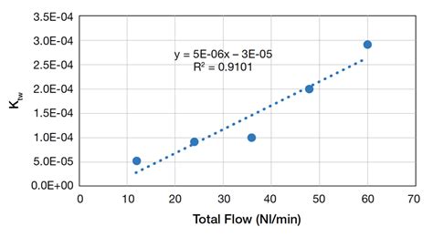 9 Mass Transfer Coefficients K Tw And Total Flowrate 209