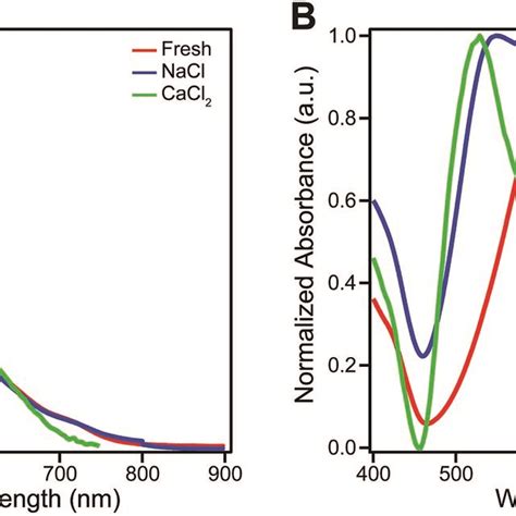 A Normalized Uv Vis Absorbance Spectra Of 1 725 Mm Freshly