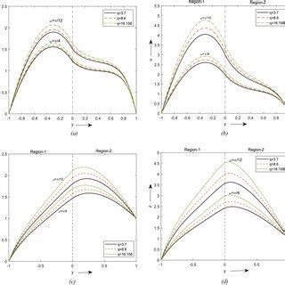 Velocity Profiles For Different Values Of Br A For Two Different