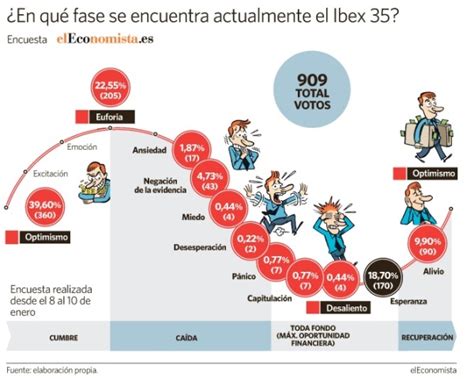 Encuesta ¿hemos Superado Ya El Optimismo Y Vamos Camino De La Euforia