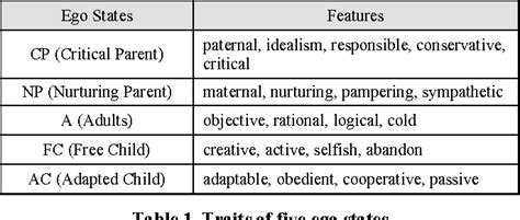 Table 1 From Blog Tells What Kind Of Personality You Have Egogram Estimation From Japanese