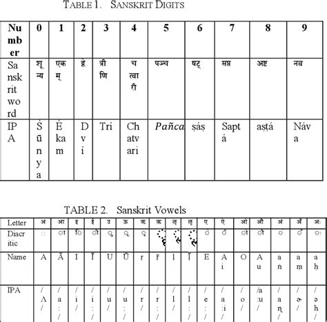 Table 1 From Enhancing Sanskrit Isolated Word Recognition A
