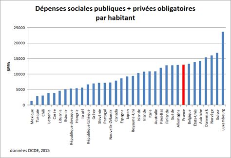 La France dépense t elle trop pour la protection sociale Sagesse