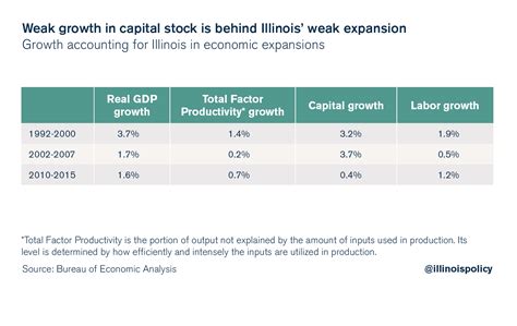 What’s dragging down Illinois’ economy?