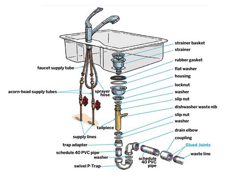 How to Understand and Install a Plumbing Diagram for Your Kitchen Sink