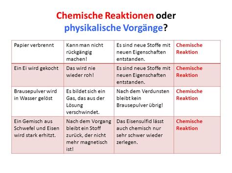 Beispiele Für Chemische Reaktionen