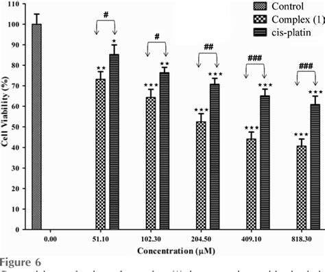 Figure From Synthesis Crystal Structure And Biological Properties Of