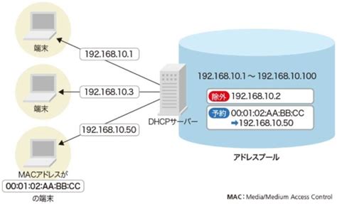 dhcpip xtech