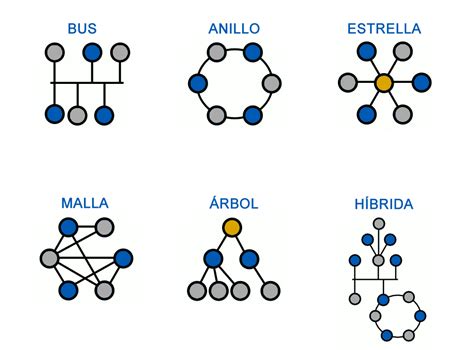 Redes Locales Mind Map