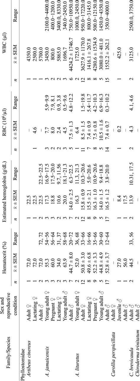 Hematocrit Estimated Hemoglobin Red Blood Cell White Blood Cell And