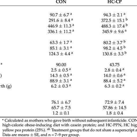 Maternal Phenotype And Pregnancy Outcomes Throughout The Study