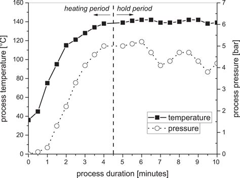 development  process temperature  pressure  function  process
