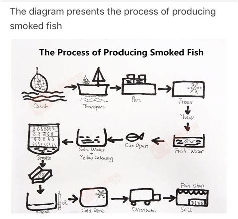 2018年暖心推送第1篇：2017年01月07日小作文真题范文：熏鱼的制作过程（流程图） 知乎