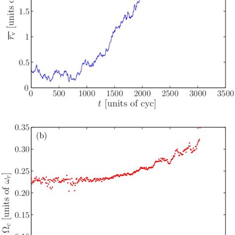 Color Online Quantities Characterizing The Vortex Motion A Vortex