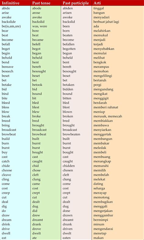 Daftar Irregular Verbs Beserta Artinya