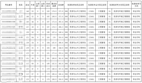 【研晟考研】2023年东北大学资源与土木工程学院（1256工程管理硕士）硕士拟录取名单公示