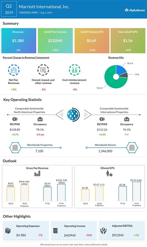 Marriott International (MAR) Q2 2019 earnings report | AlphaStreet
