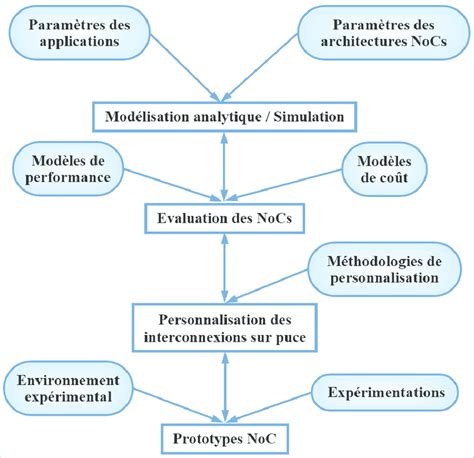 1 Représentation graphique de la méthodologie DSE Après la