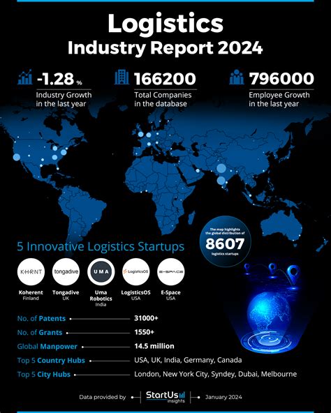 Logistics Industry Report 2024 StartUs Insights