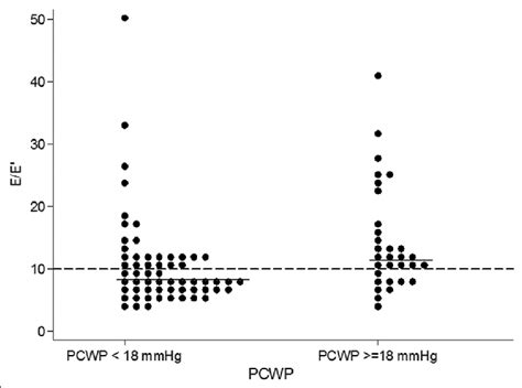 Dot Plot Of E E Values In Patients With Pulmonary Capillary Wedge