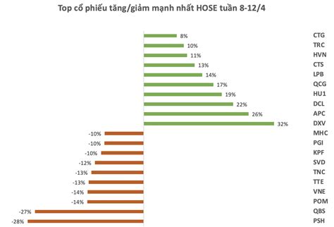 Top 10 Cổ Phiếu Tăng Giảm Mạnh Nhất Tuần Nhóm Cổ Phiếu Ngân Hàng Trở