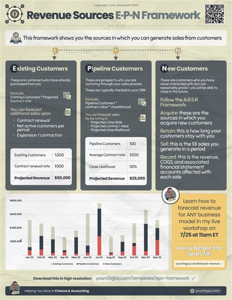 How To Forecast Revenue From Sources Using The Epn Framework All