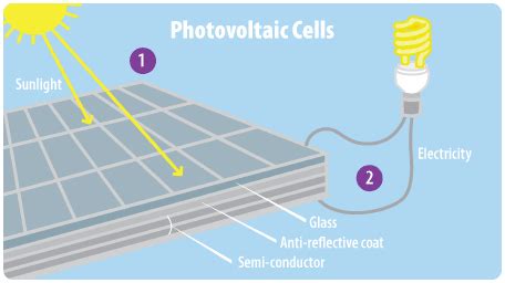 This diagram shows the major parts of a photovoltaic cell. Numbers on ...