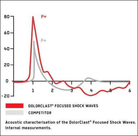 Introducing New Dolorclast Focused Shock Waves Ems Pain Therapy