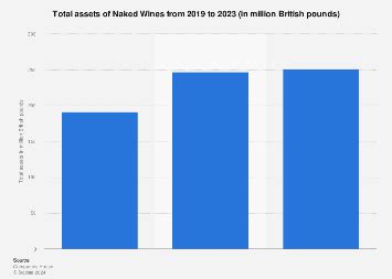 Naked Wines Total Assets Statista